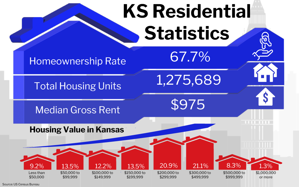 Graphic of KS Residential Statistics showing various housing data for Kansas including a homeownership rate of 67.7%, total housing units at 1,275,689, and a median gross rent of $975, along with a breakdown of housing value percentages in different price ranges.