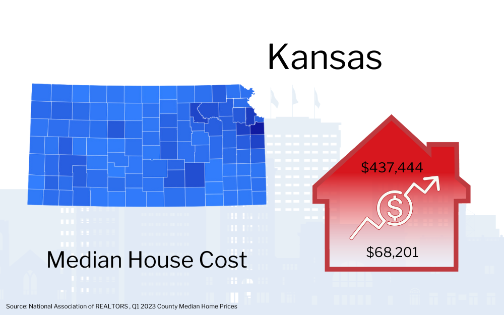 Graphic showing Kansas map with a red house icon indicating the median house cost of $437,444, alongside an upward trending arrow and a smaller figure of $68,201.