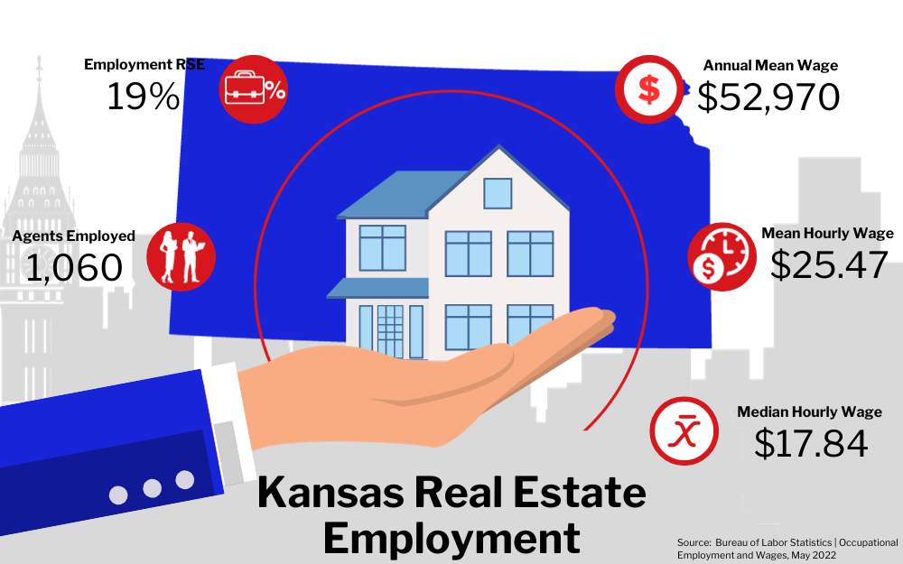 Graphic of Kansas Real Estate Employment, showing statistics on employment rate, agents employed, and wages in a city buildings background.